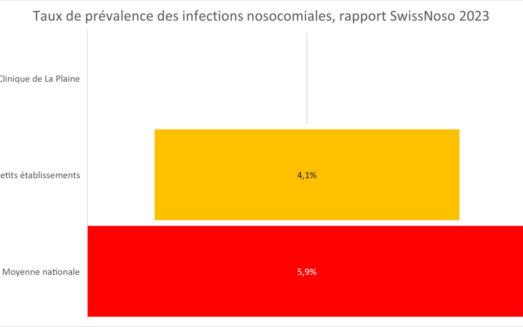 Taux prevalence infections nosocomiales rapport SwissNoso 2023