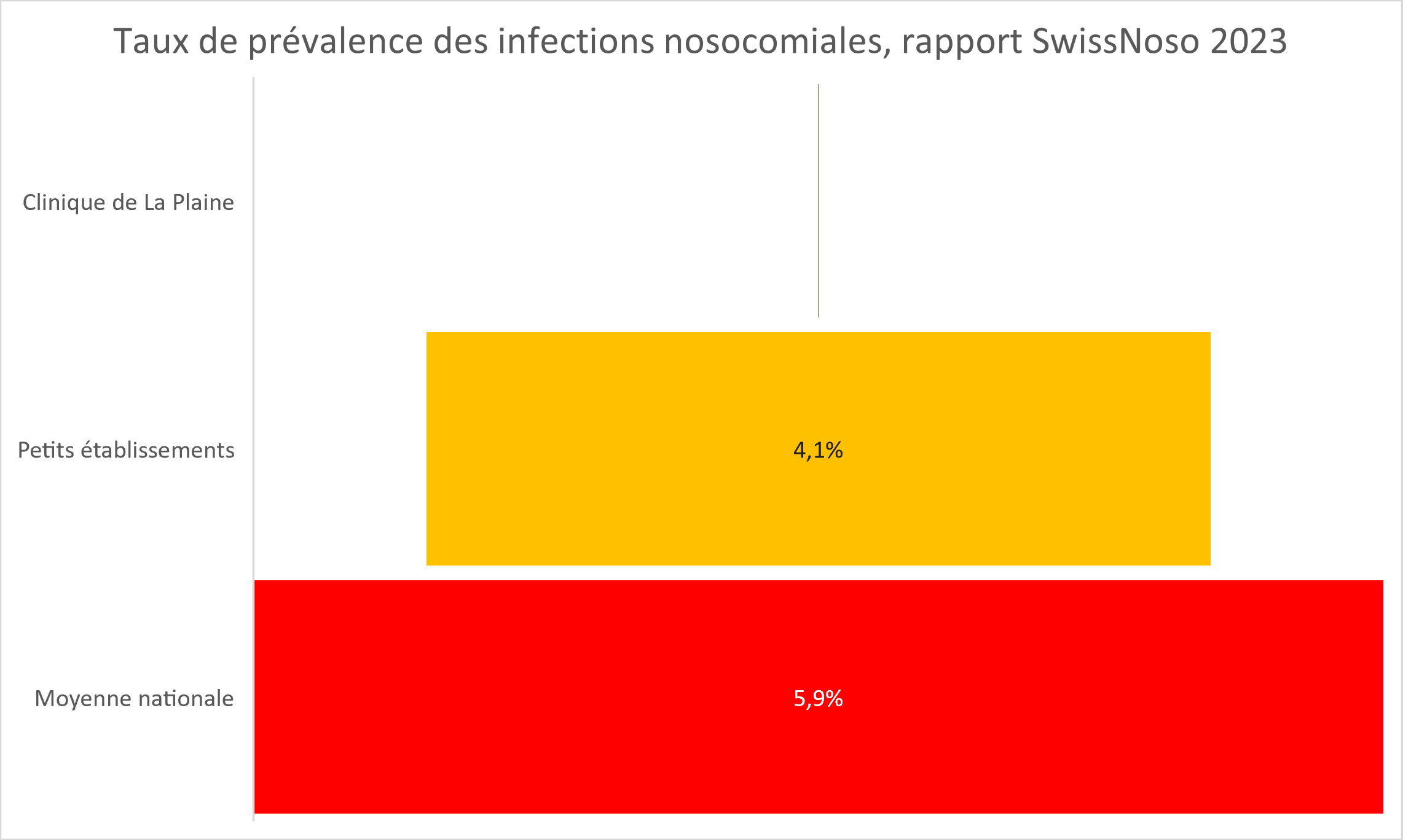 Taux prevalence infections nosocomiales rapport SwissNoso 2023