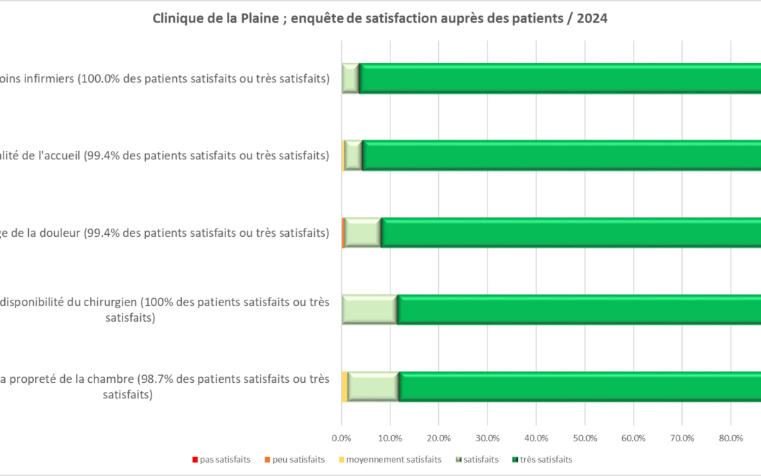 Tableau EnqueteSatisfaction 2024